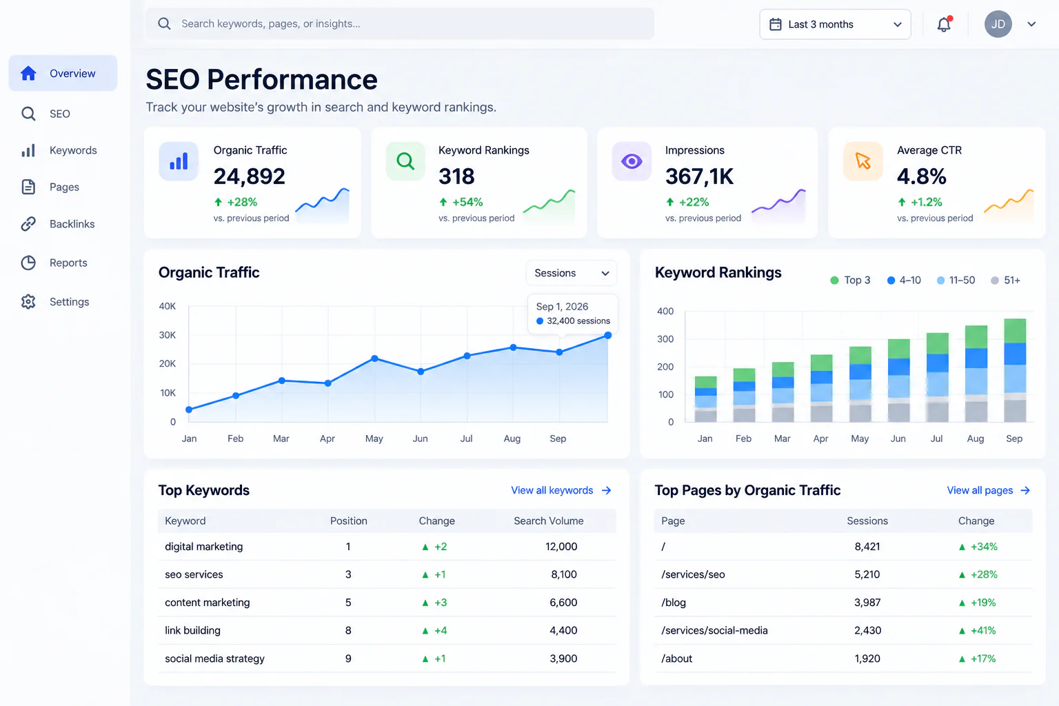 SEO performance dashboard