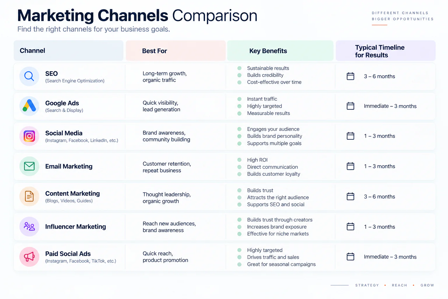 Marketing channels comparison