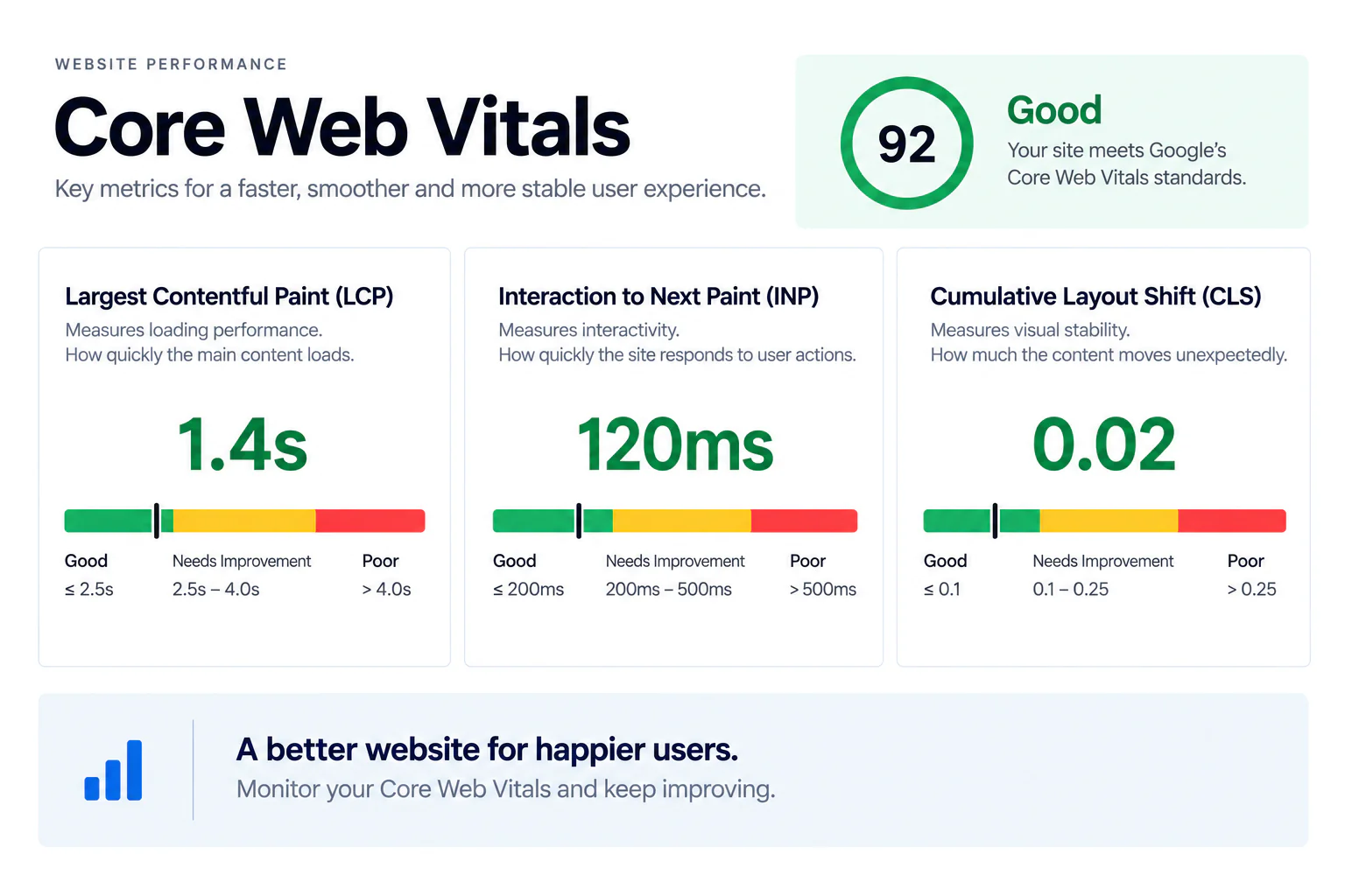 Core Web Vitals scores