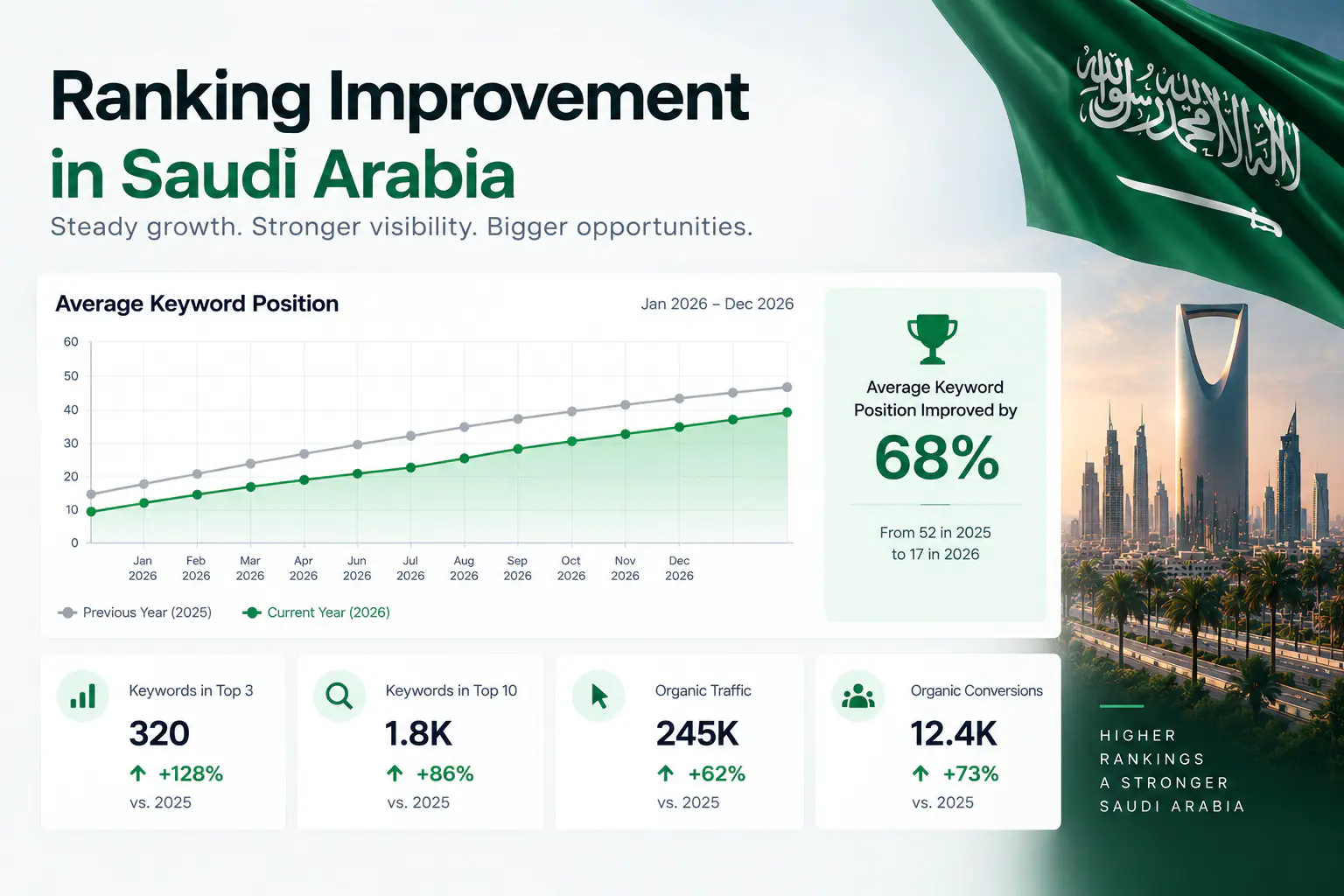Keyword ranking improvement in Saudi Arabia
