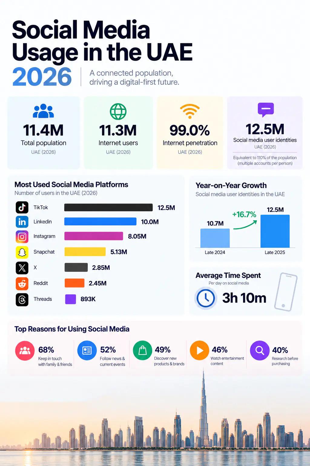 Social media usage in the UAE 2026