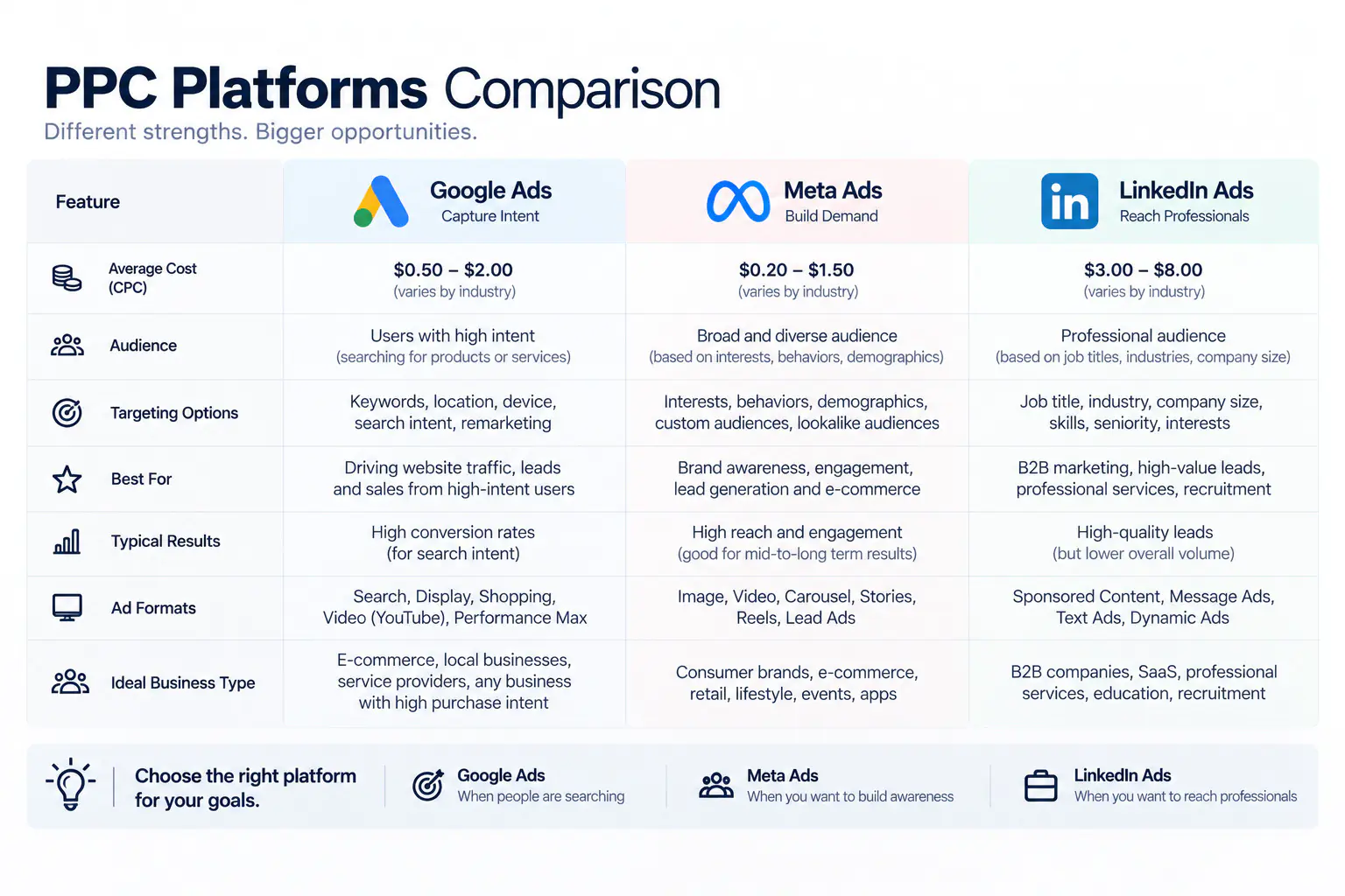 PPC platforms comparison