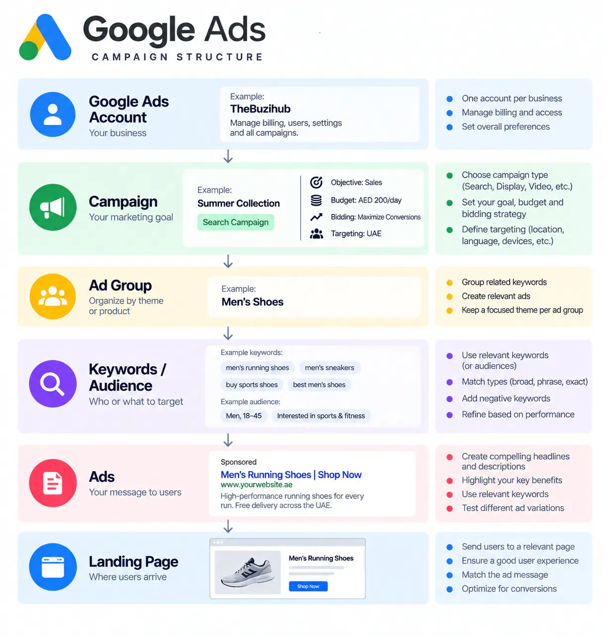 Google Ads campaign structure