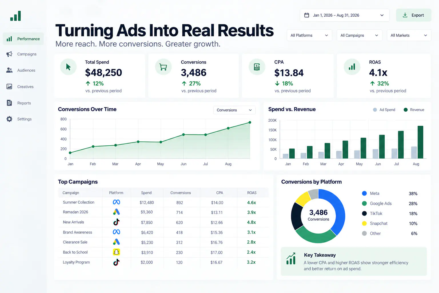 Ad conversions and results dashboard