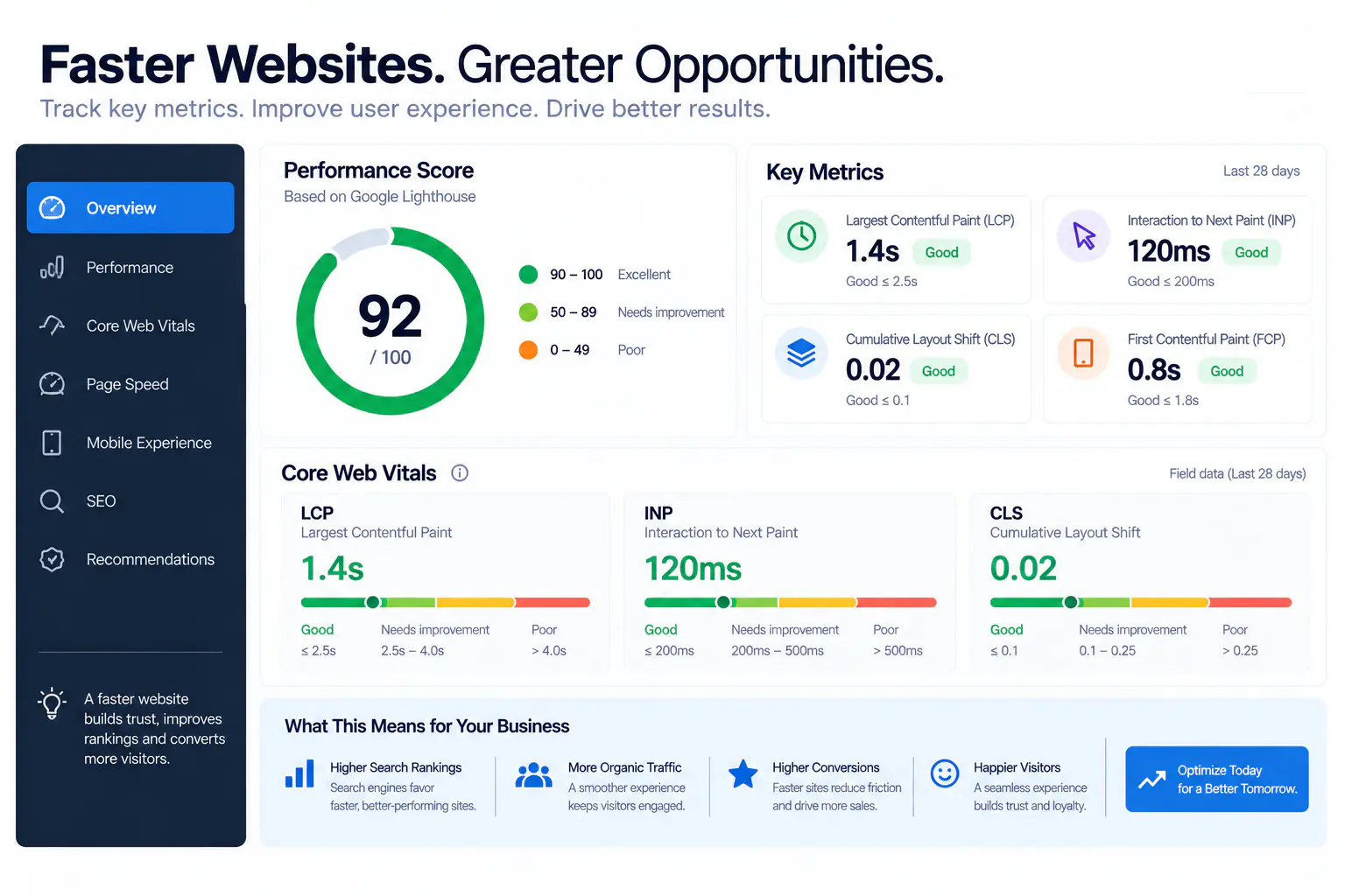 Website performance and Core Web Vitals dashboard