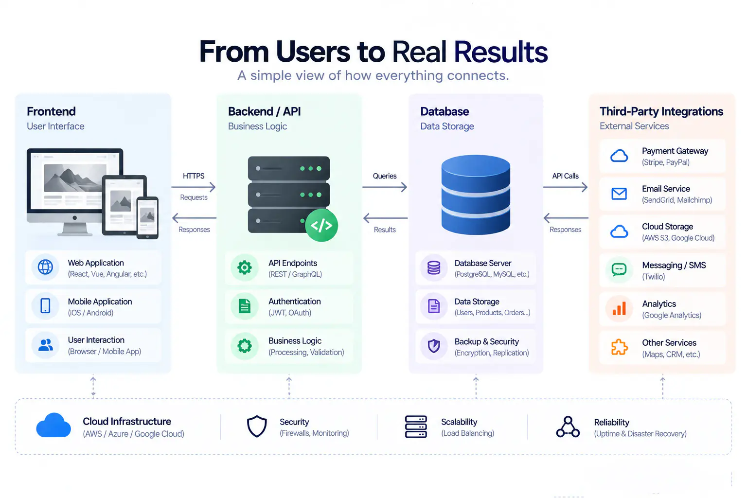 Application architecture from front end to integrations