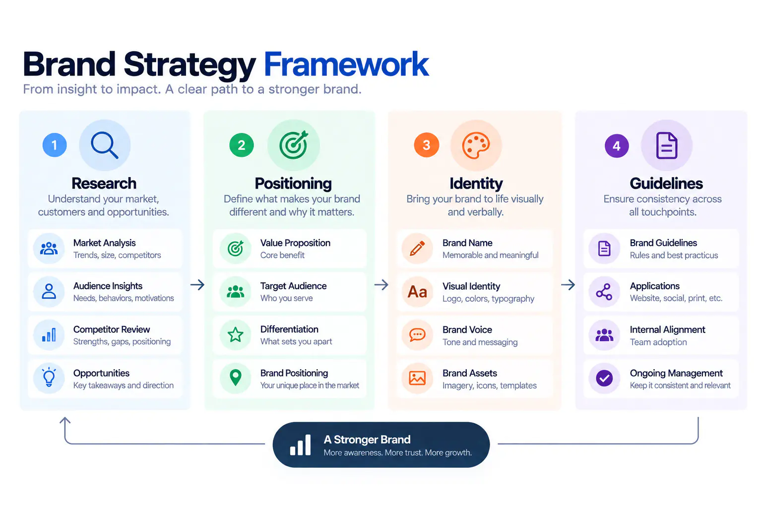 Brand strategy framework