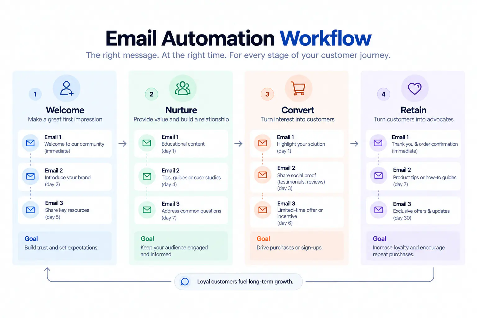 Email automation workflow