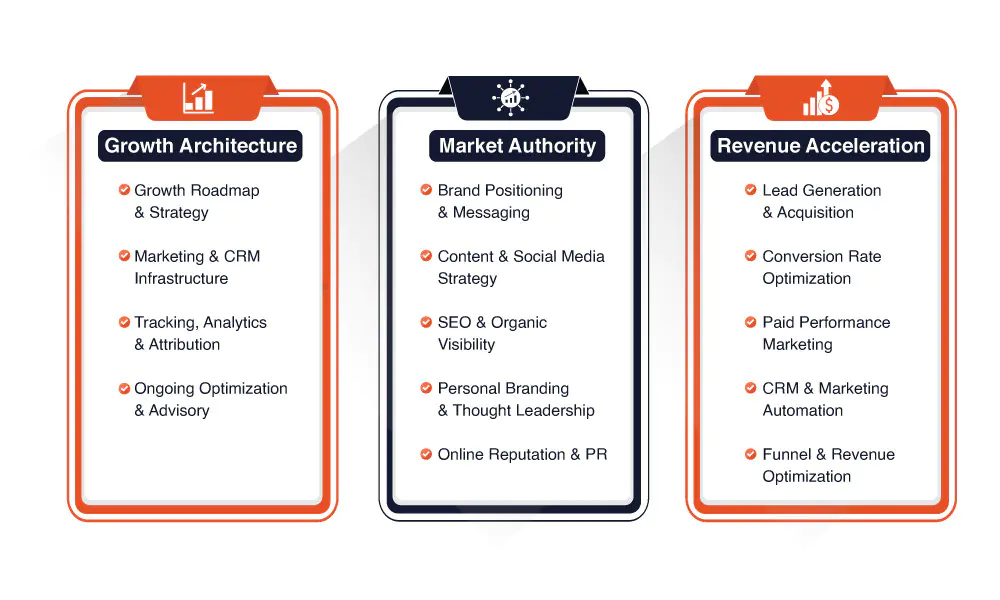 Three service pillars: Growth Architecture, Market Authority and Revenue Acceleration