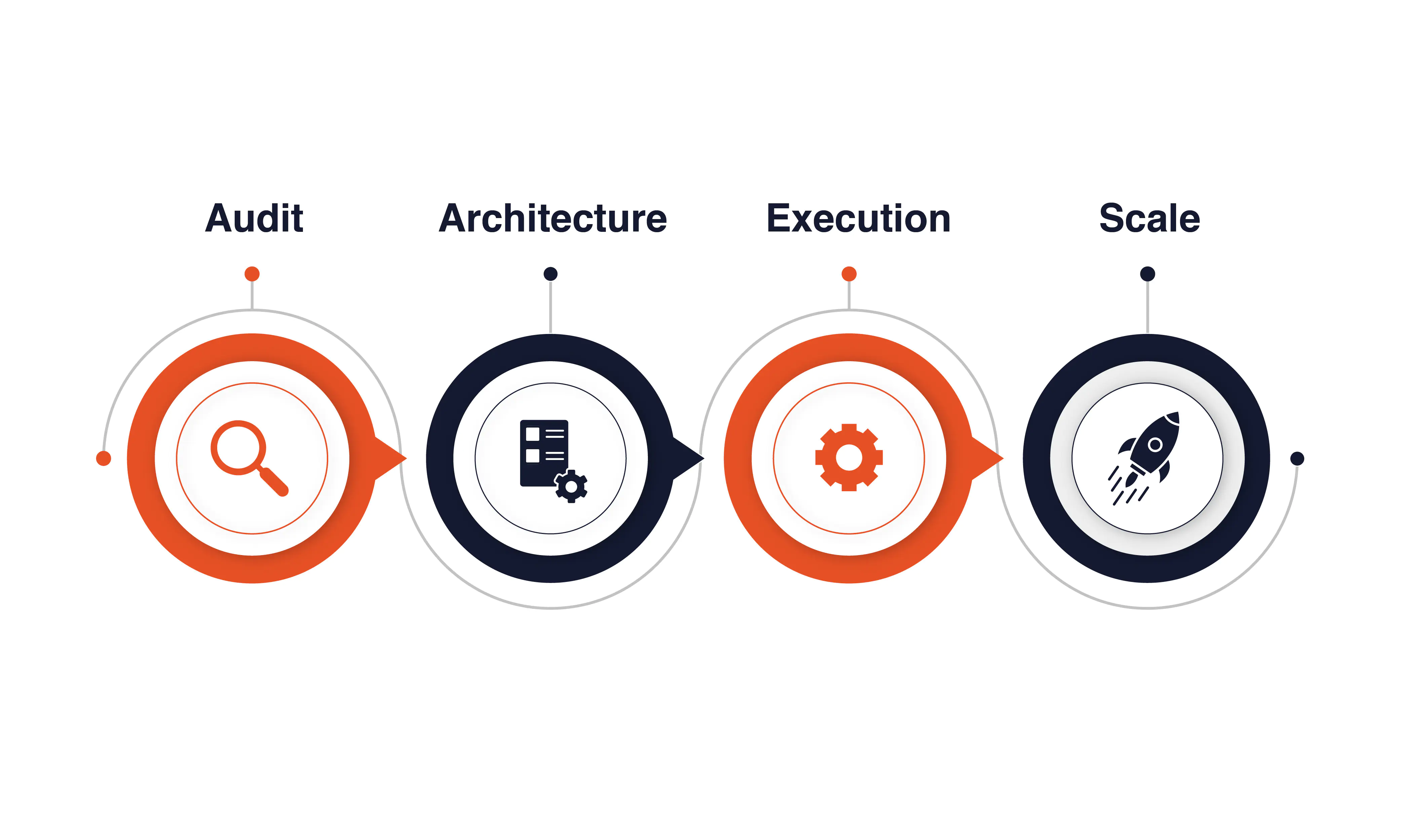 Four-step process: audit, architecture, execution and scale
