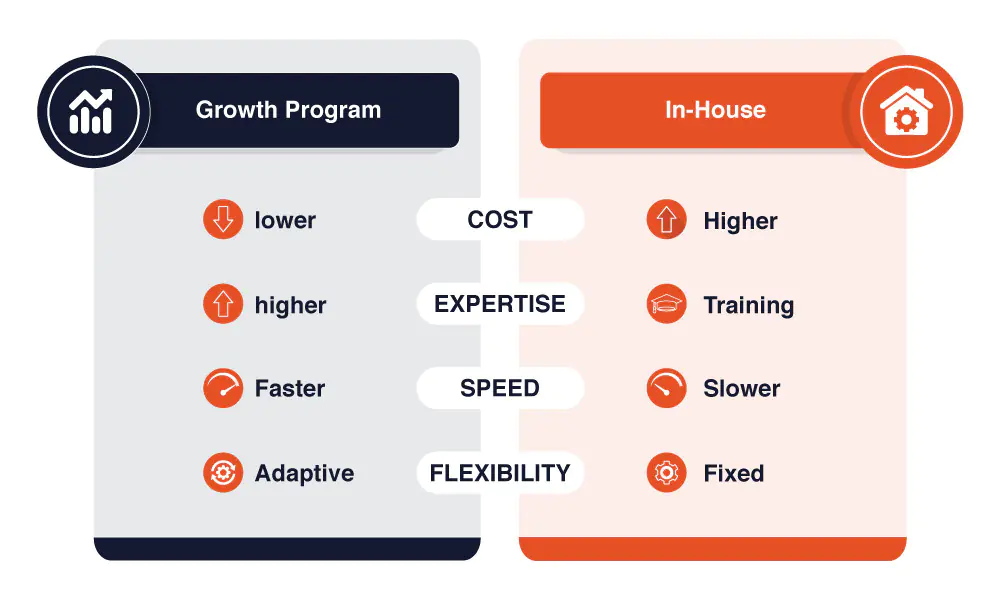 Growth program versus in-house team comparison