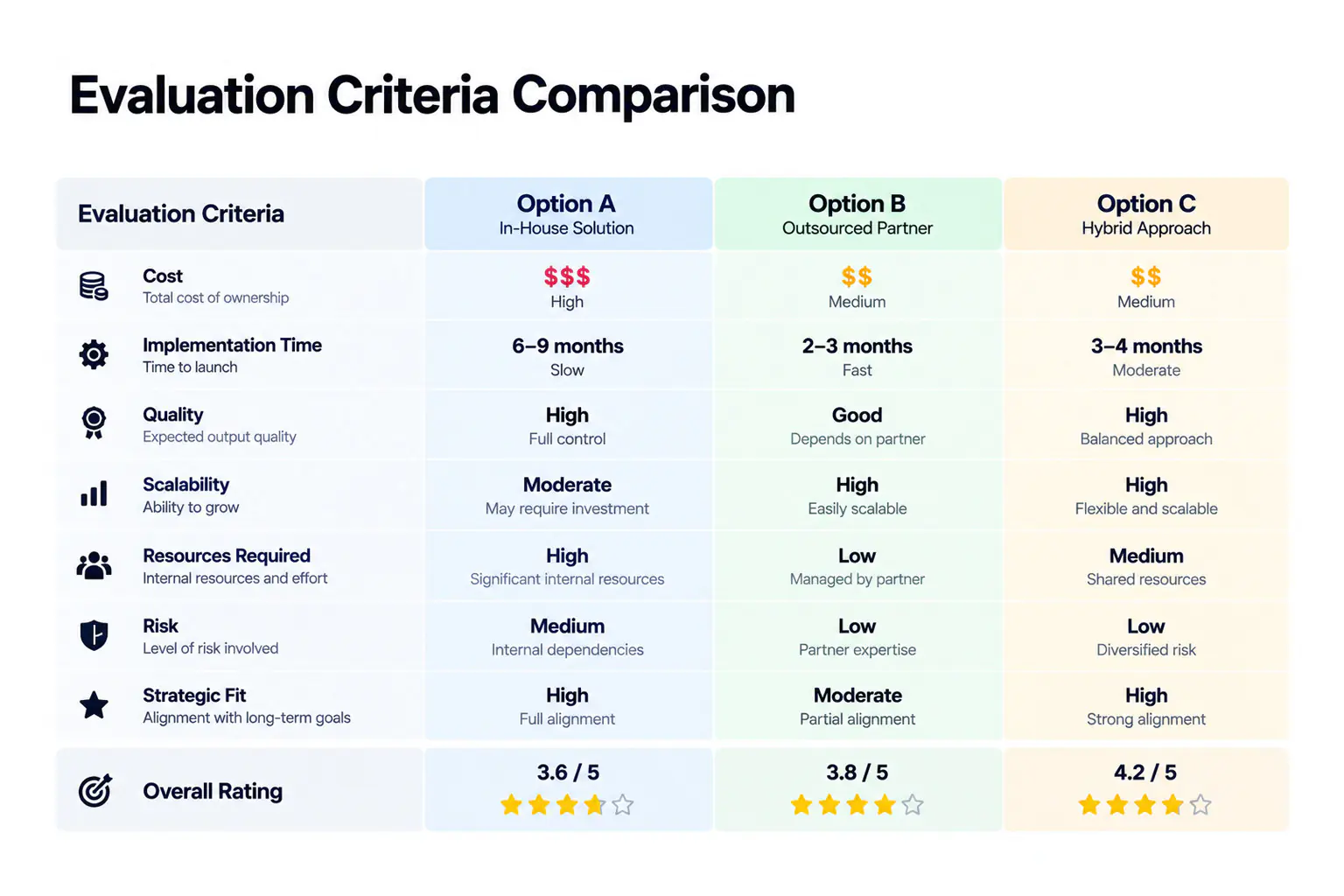 Agency evaluation criteria comparison