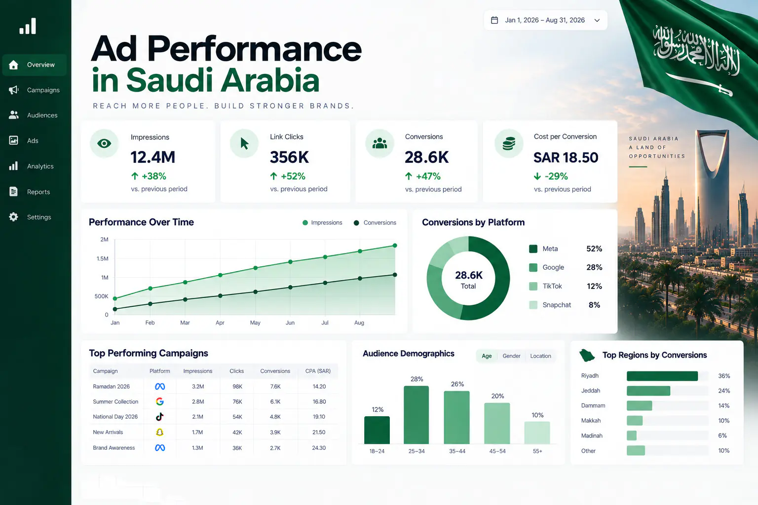 Ad performance dashboard for Saudi Arabia