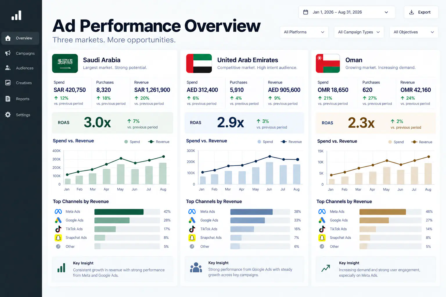 Ad performance overview across Saudi Arabia, UAE and Oman