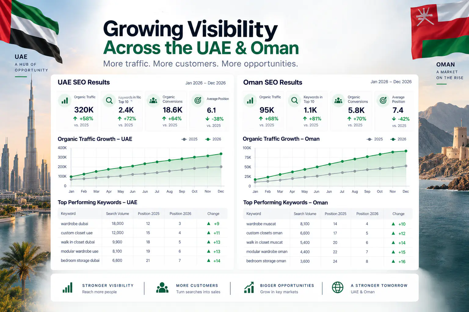 Search visibility growth across the UAE and Oman