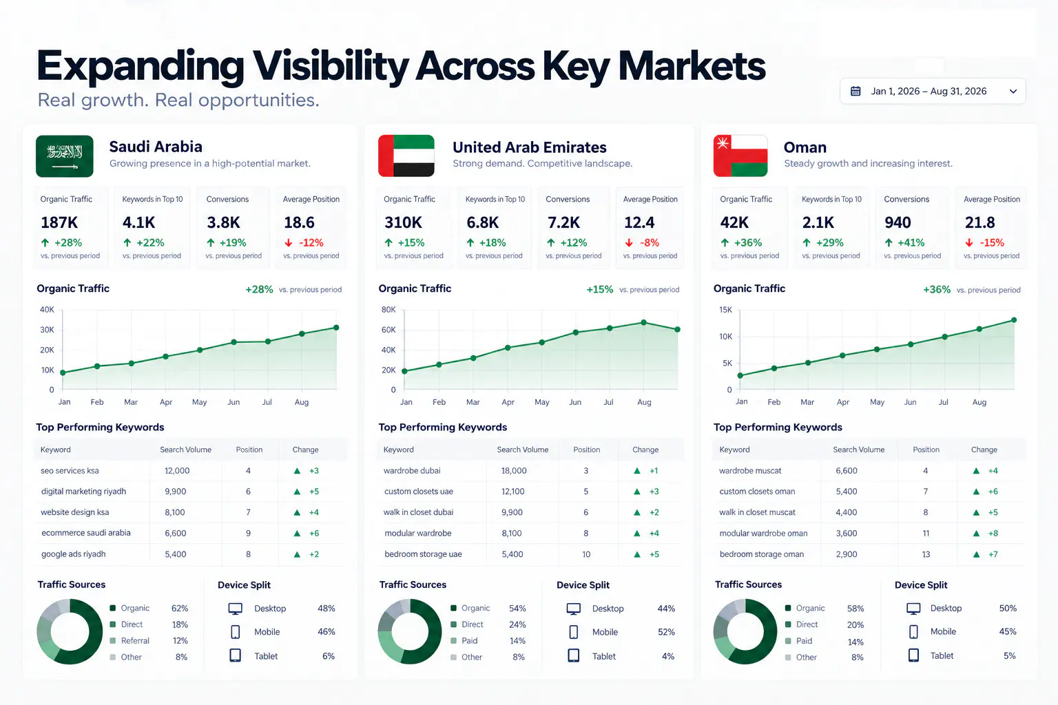 Search visibility growth across key markets