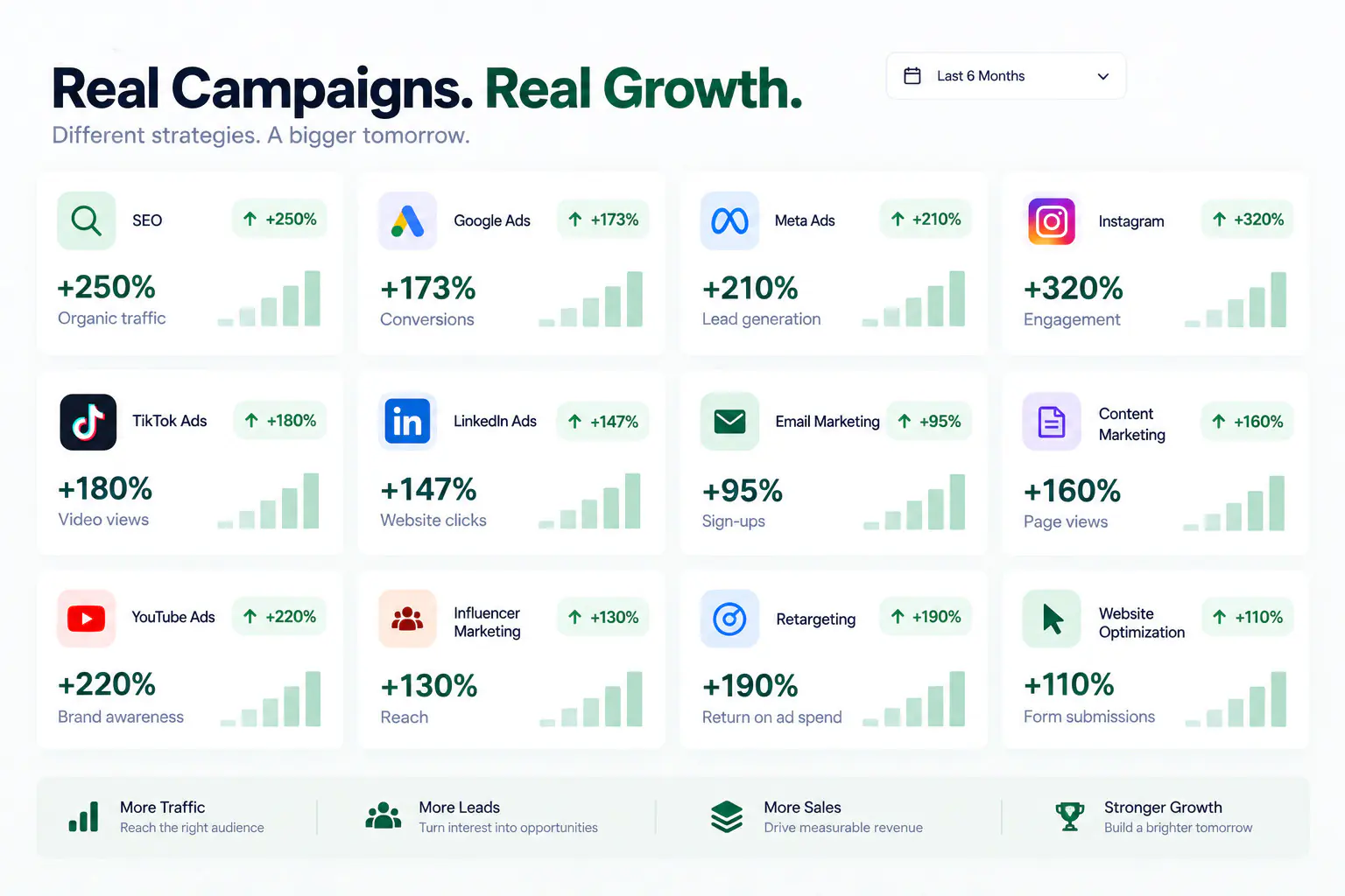 Campaign results across advertising channels